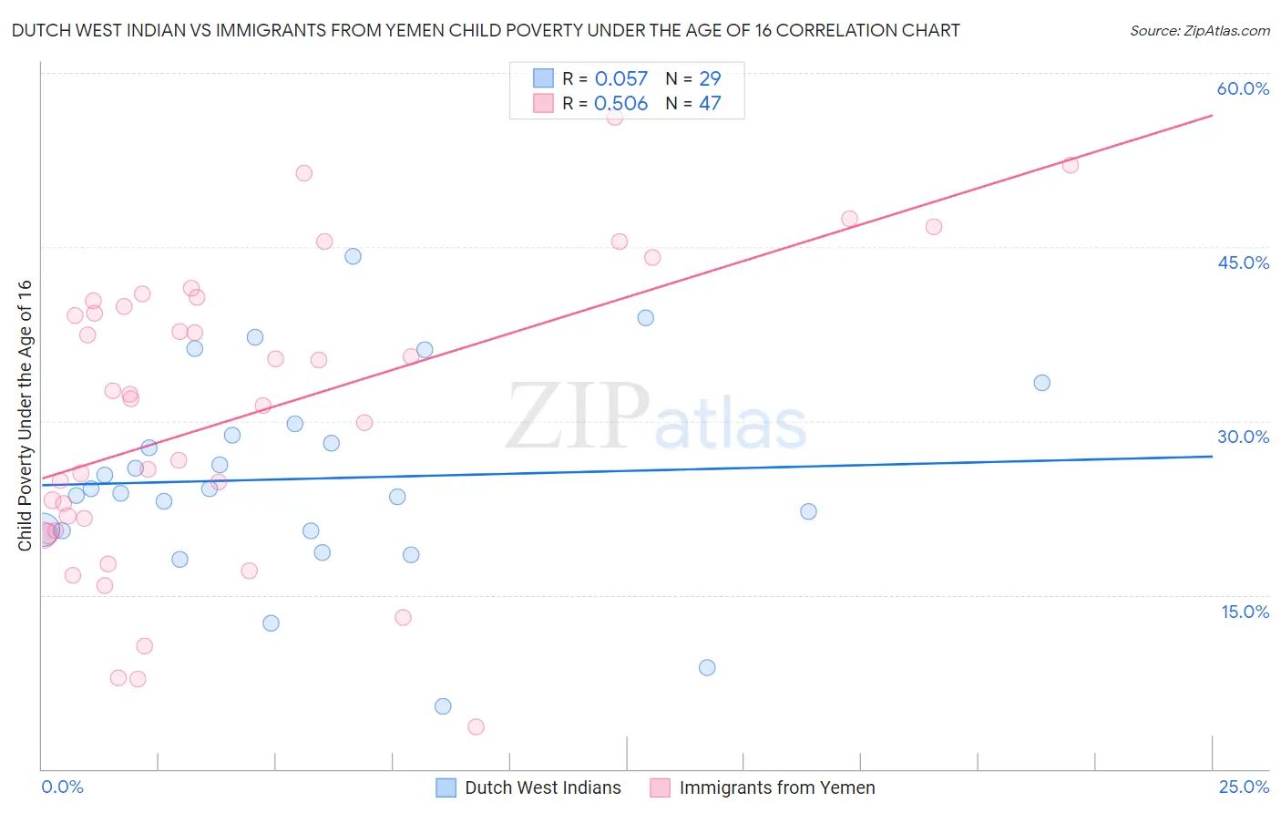 Dutch West Indian vs Immigrants from Yemen Child Poverty Under the Age of 16