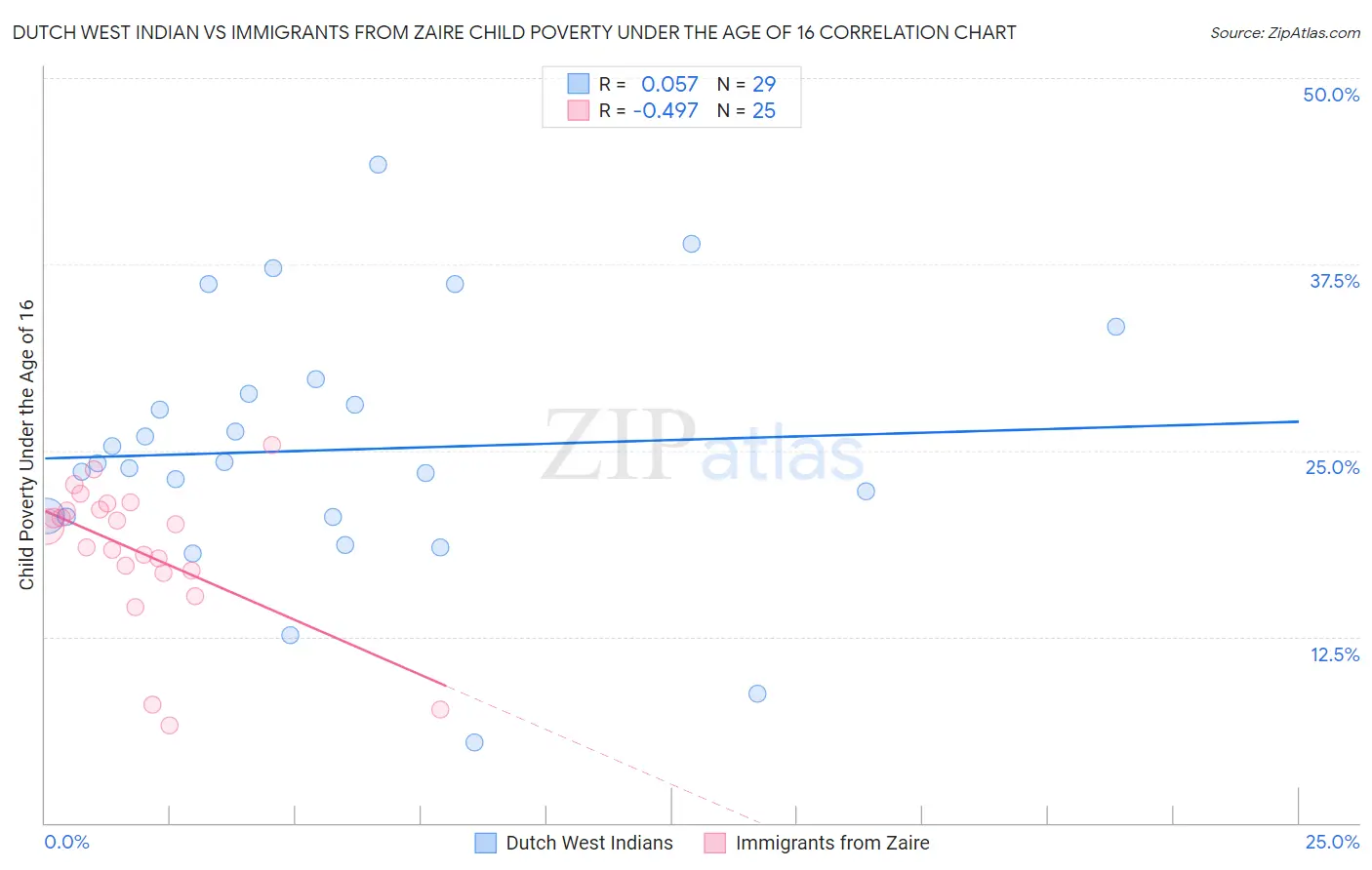 Dutch West Indian vs Immigrants from Zaire Child Poverty Under the Age of 16
