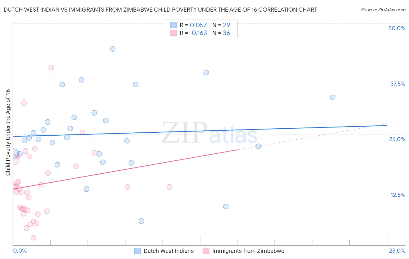Dutch West Indian vs Immigrants from Zimbabwe Child Poverty Under the Age of 16