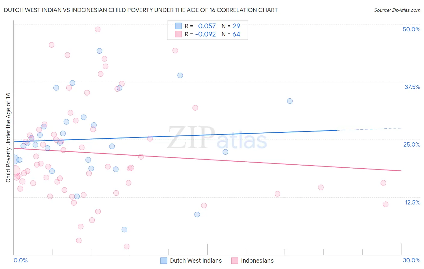 Dutch West Indian vs Indonesian Child Poverty Under the Age of 16