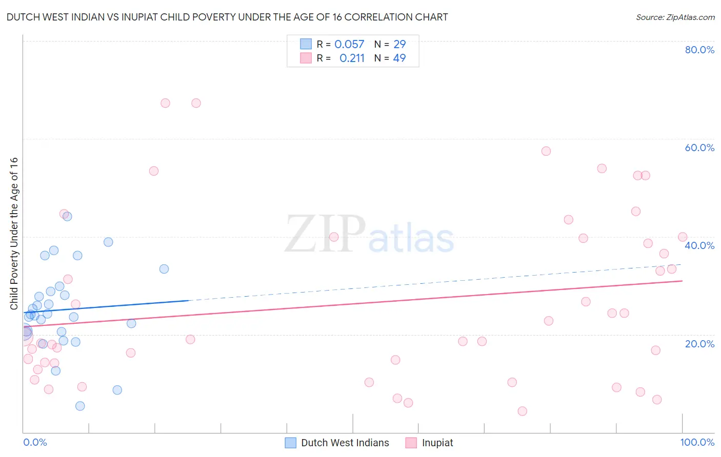 Dutch West Indian vs Inupiat Child Poverty Under the Age of 16