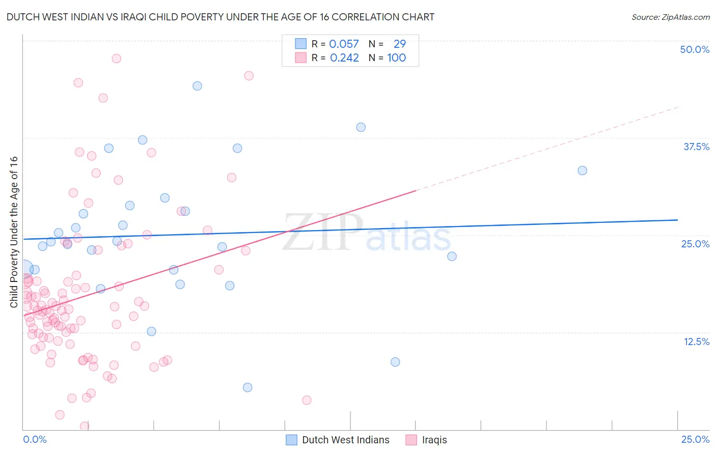 Dutch West Indian vs Iraqi Child Poverty Under the Age of 16