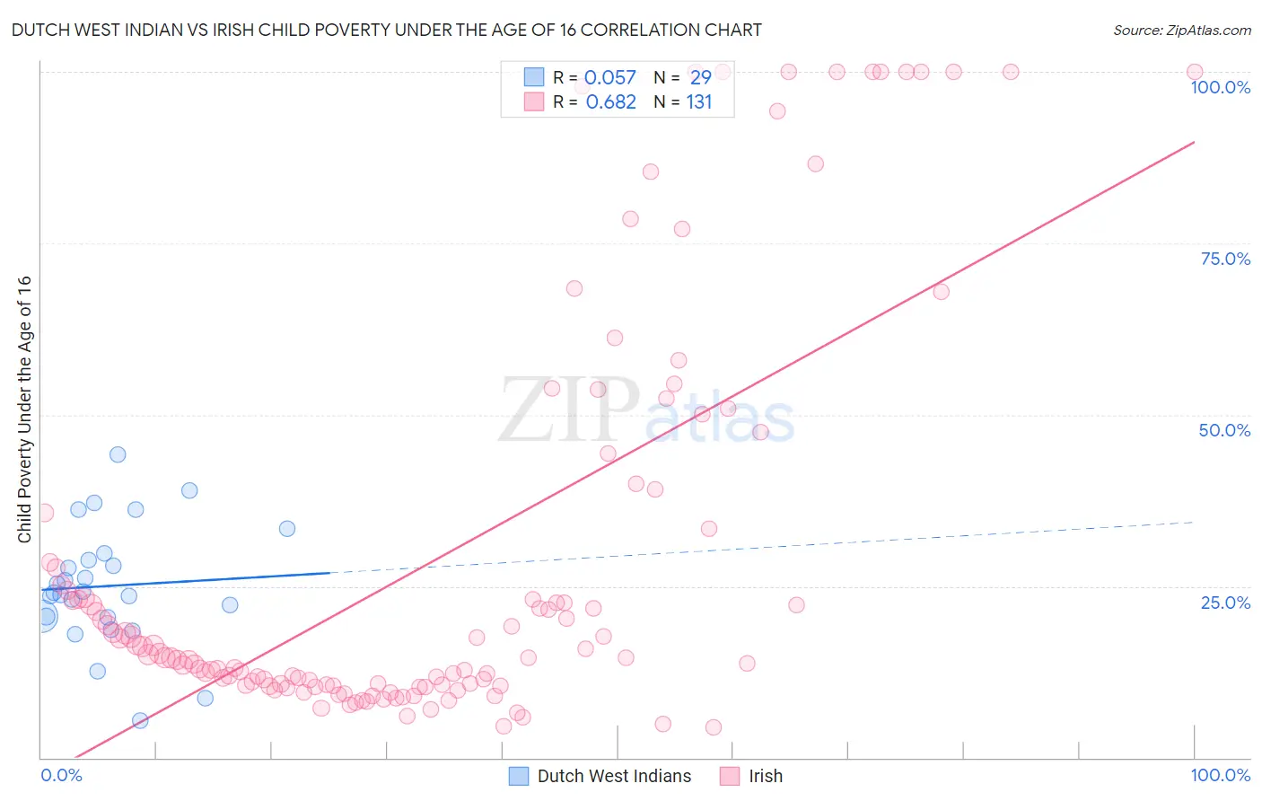 Dutch West Indian vs Irish Child Poverty Under the Age of 16