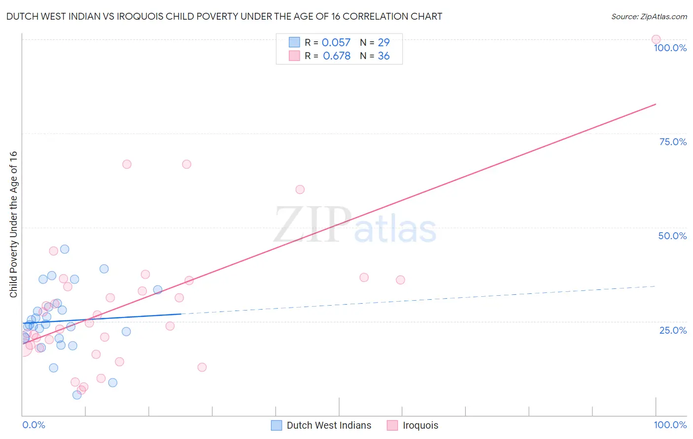 Dutch West Indian vs Iroquois Child Poverty Under the Age of 16