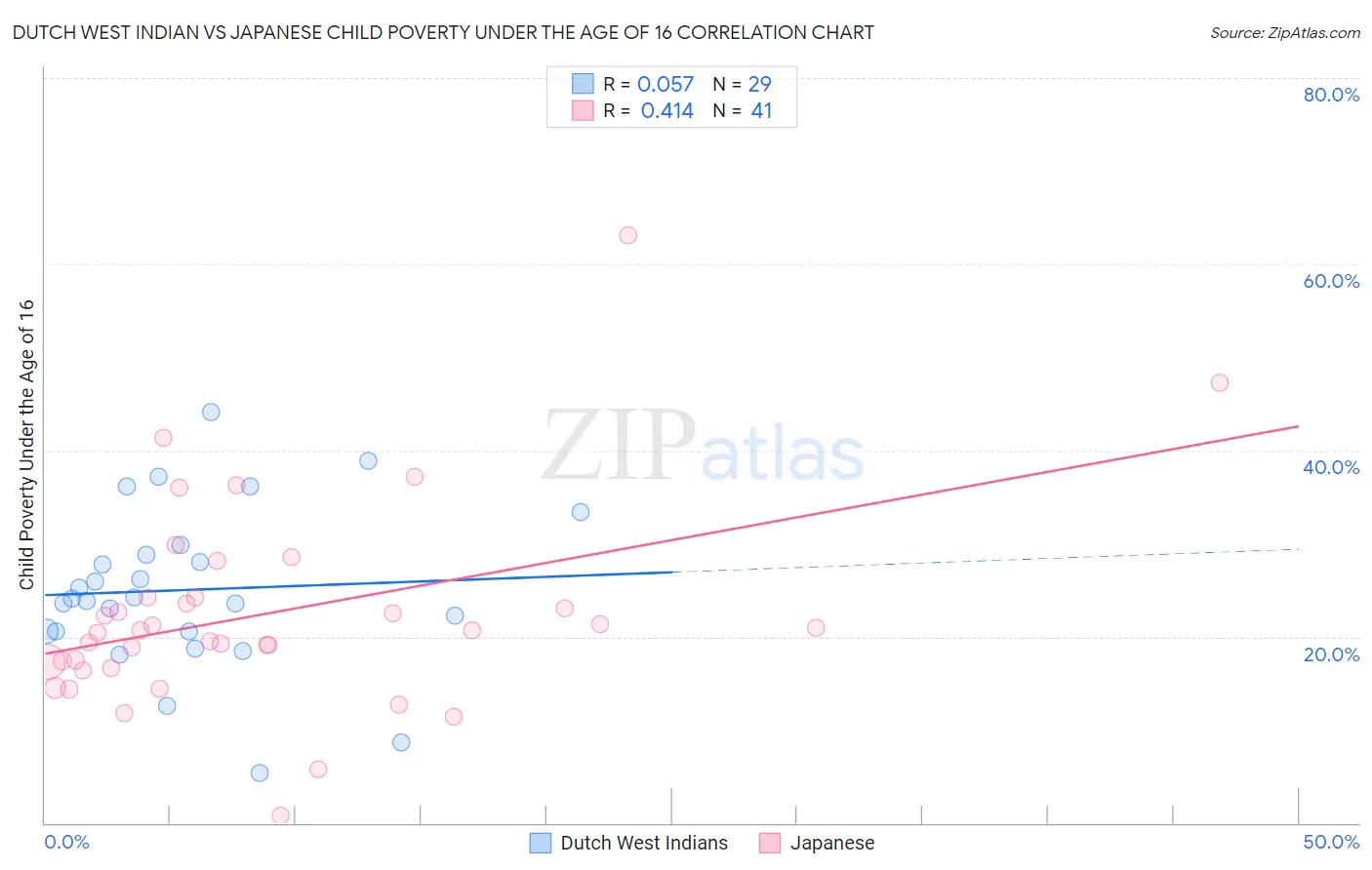 Dutch West Indian vs Japanese Child Poverty Under the Age of 16