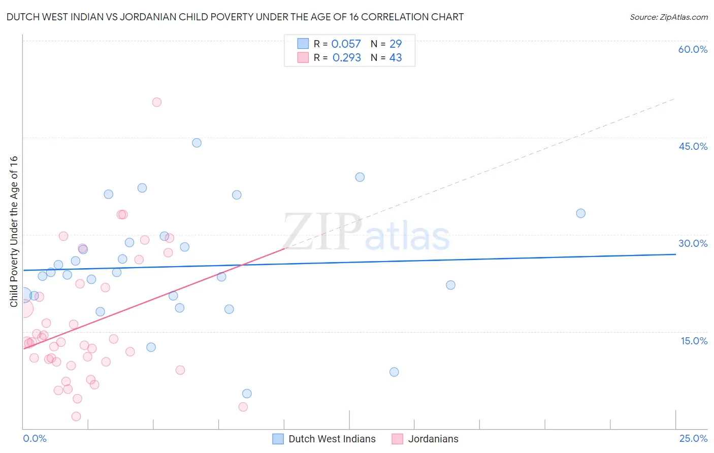 Dutch West Indian vs Jordanian Child Poverty Under the Age of 16