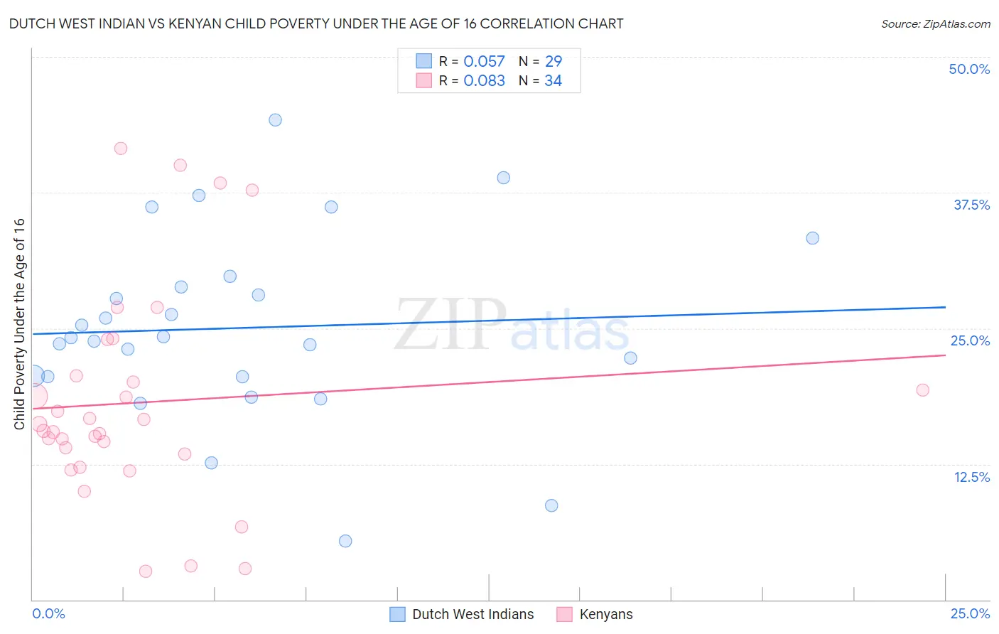 Dutch West Indian vs Kenyan Child Poverty Under the Age of 16