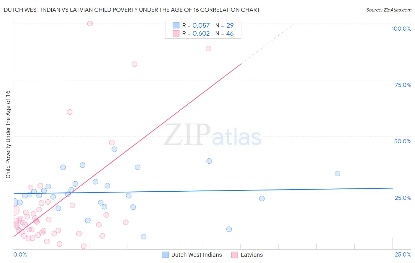 Dutch West Indian vs Latvian Child Poverty Under the Age of 16