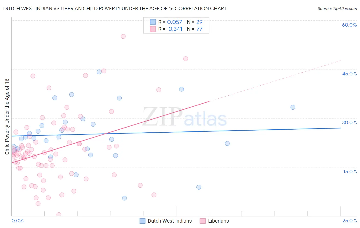 Dutch West Indian vs Liberian Child Poverty Under the Age of 16