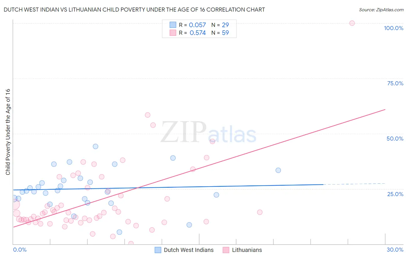 Dutch West Indian vs Lithuanian Child Poverty Under the Age of 16