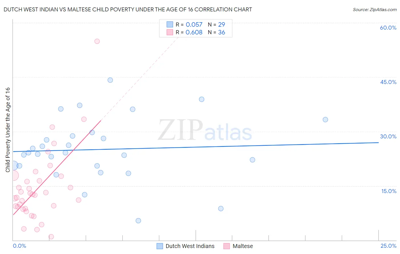 Dutch West Indian vs Maltese Child Poverty Under the Age of 16