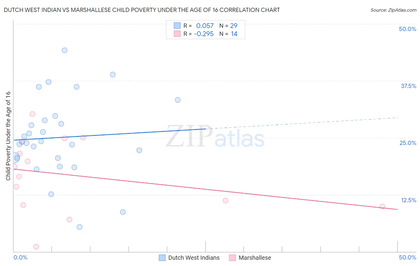 Dutch West Indian vs Marshallese Child Poverty Under the Age of 16