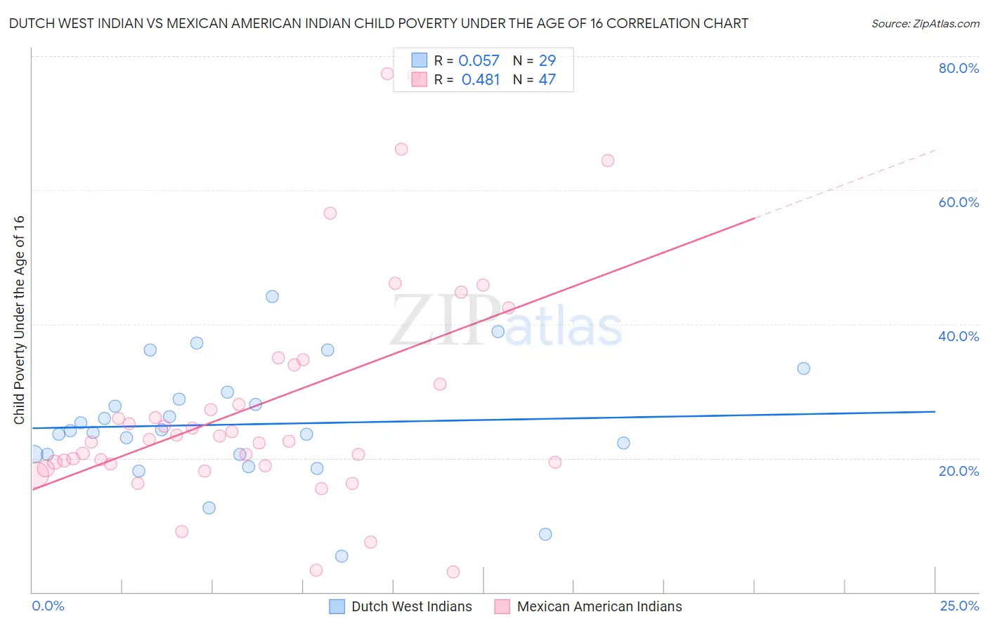 Dutch West Indian vs Mexican American Indian Child Poverty Under the Age of 16