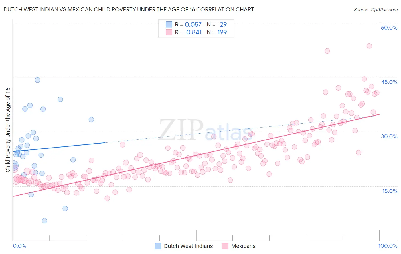 Dutch West Indian vs Mexican Child Poverty Under the Age of 16