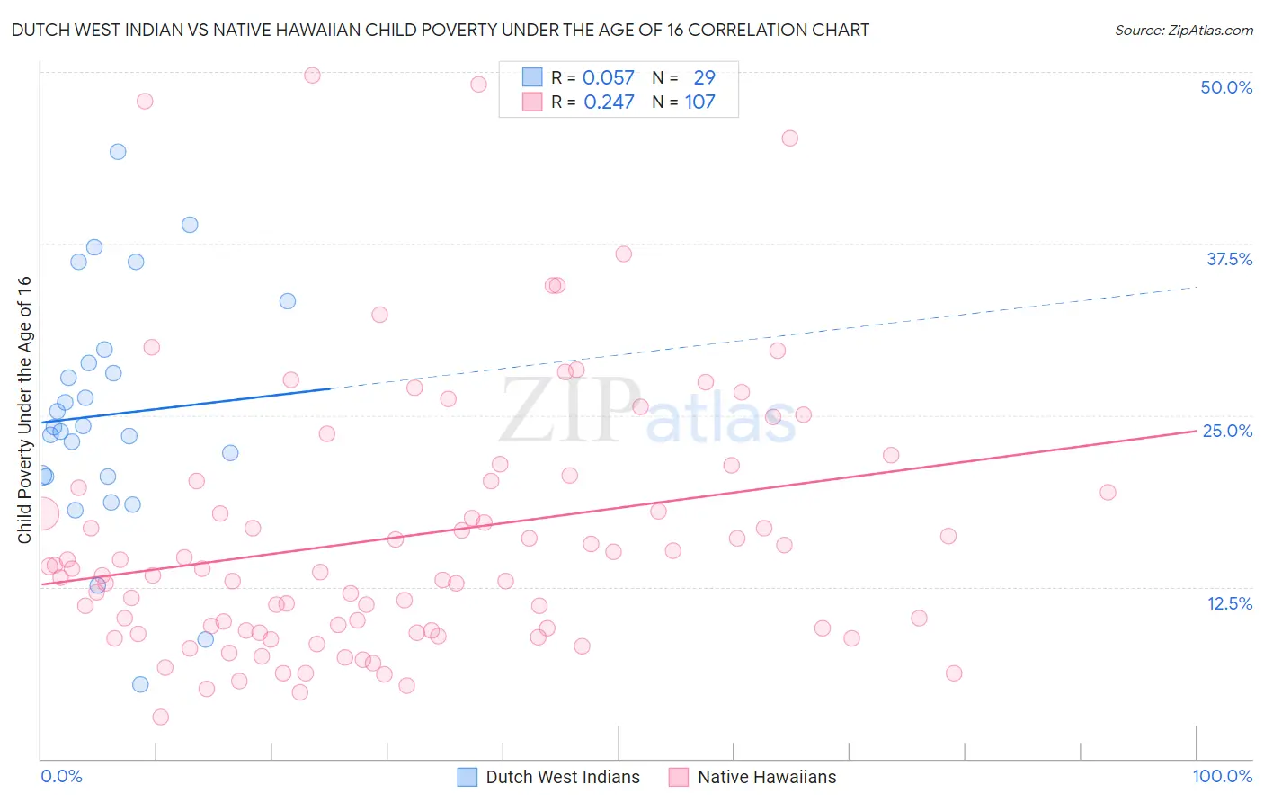 Dutch West Indian vs Native Hawaiian Child Poverty Under the Age of 16