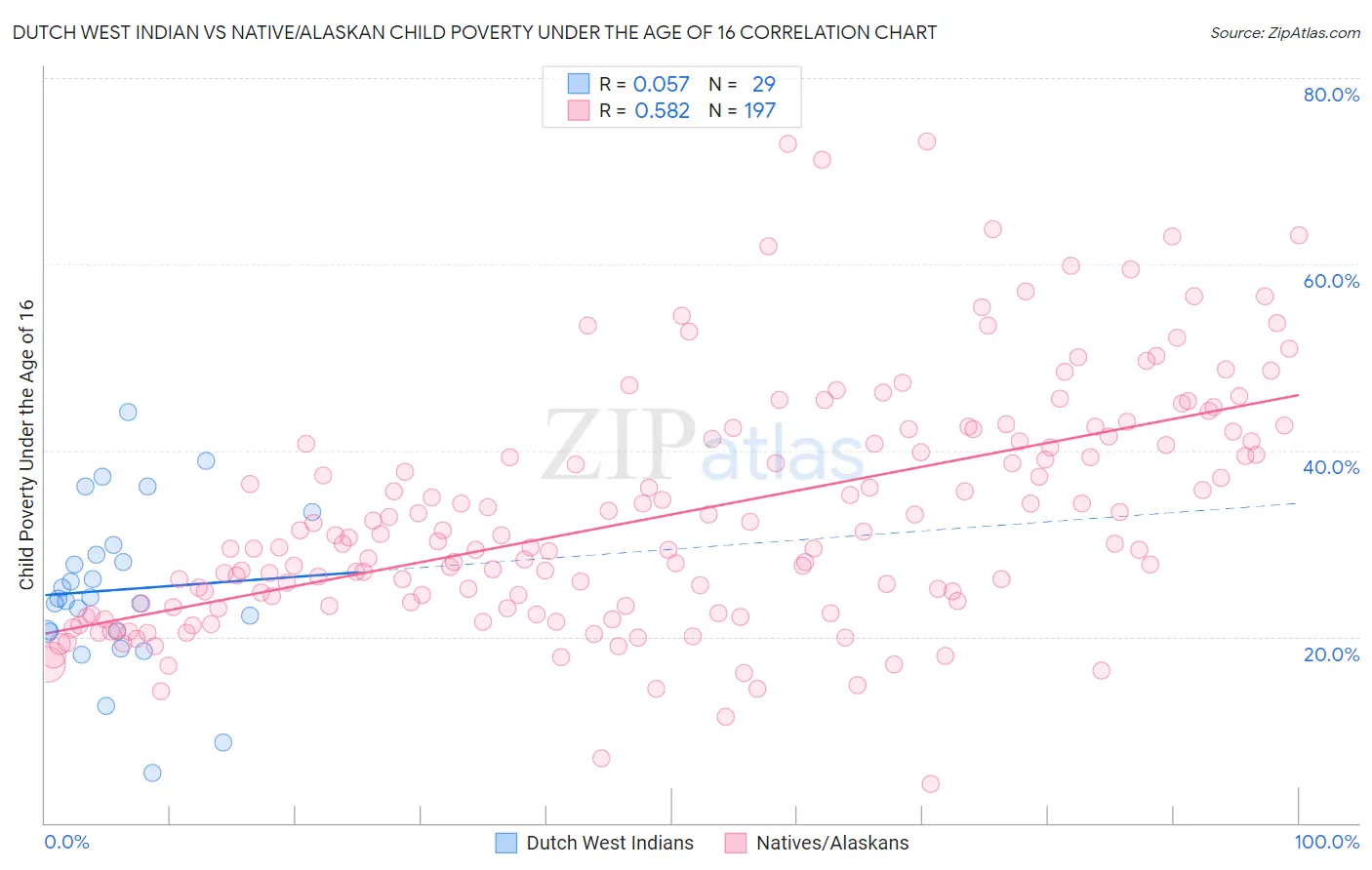 Dutch West Indian vs Native/Alaskan Child Poverty Under the Age of 16