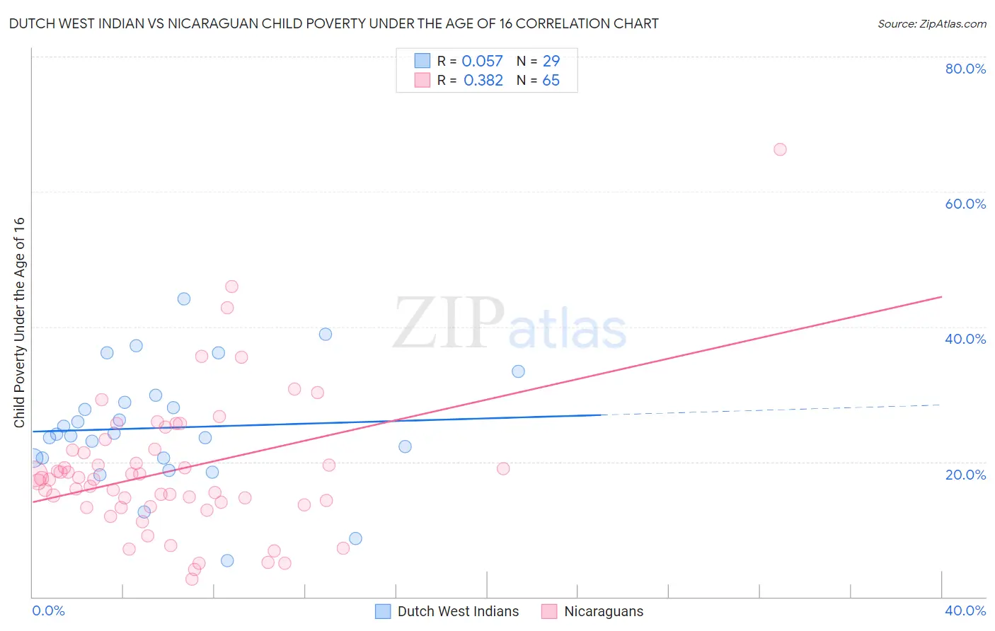 Dutch West Indian vs Nicaraguan Child Poverty Under the Age of 16