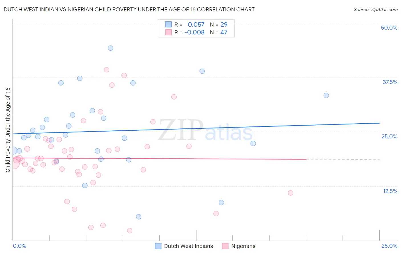 Dutch West Indian vs Nigerian Child Poverty Under the Age of 16