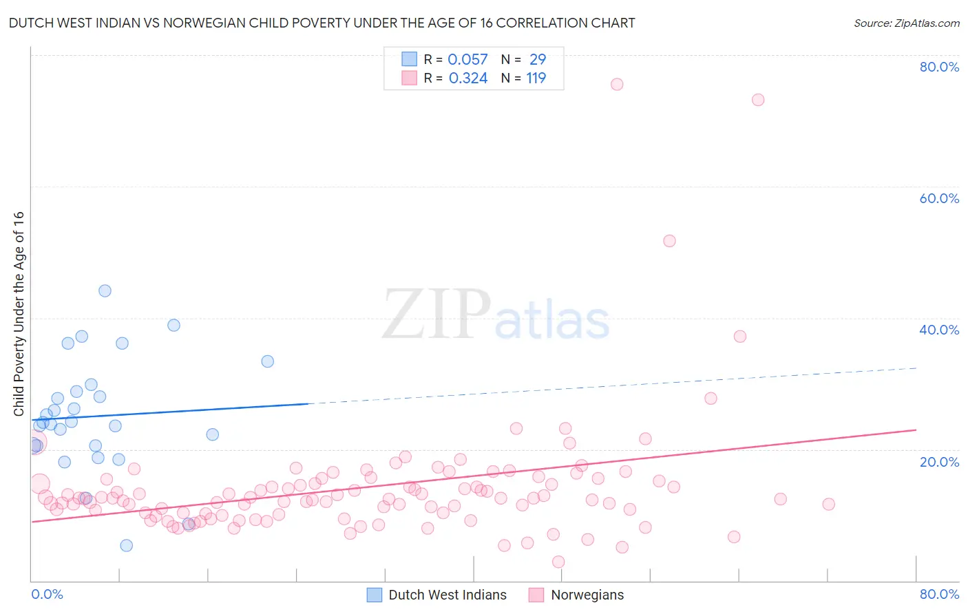 Dutch West Indian vs Norwegian Child Poverty Under the Age of 16