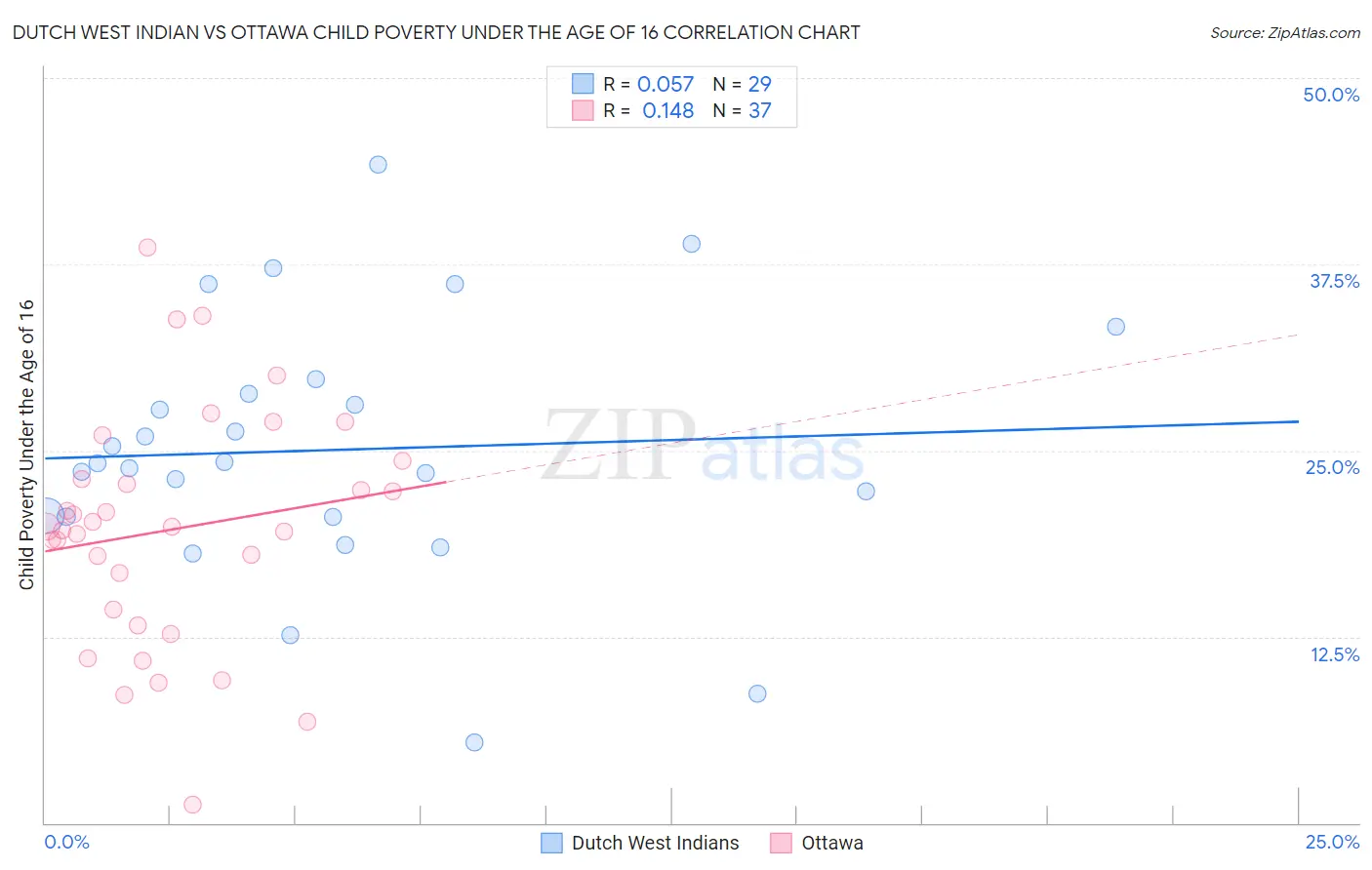 Dutch West Indian vs Ottawa Child Poverty Under the Age of 16