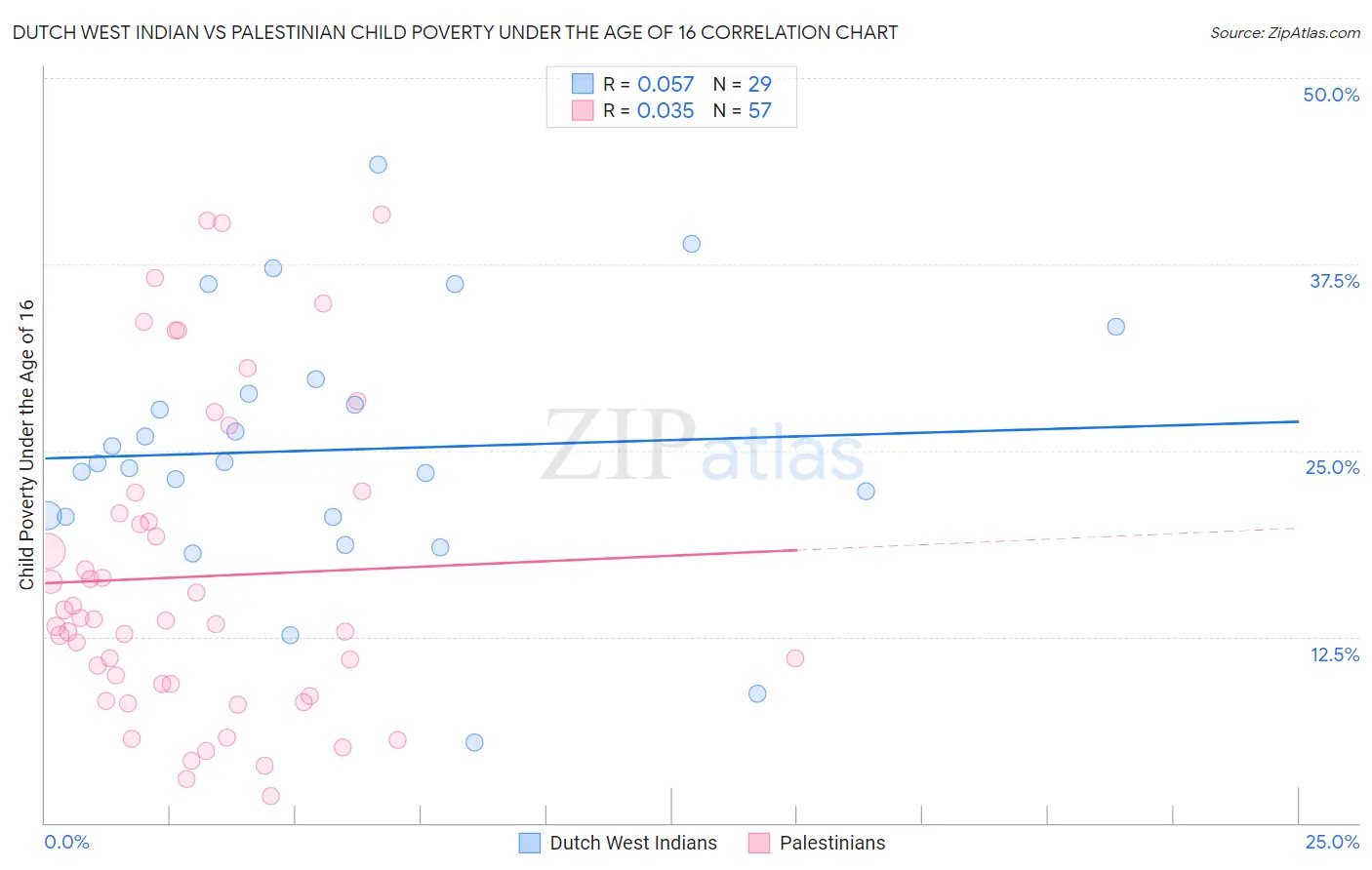 Dutch West Indian vs Palestinian Child Poverty Under the Age of 16