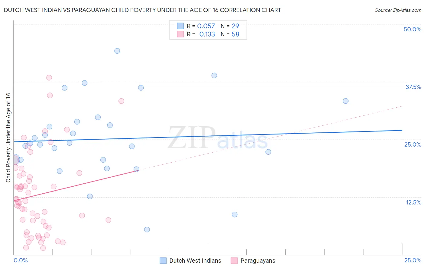 Dutch West Indian vs Paraguayan Child Poverty Under the Age of 16