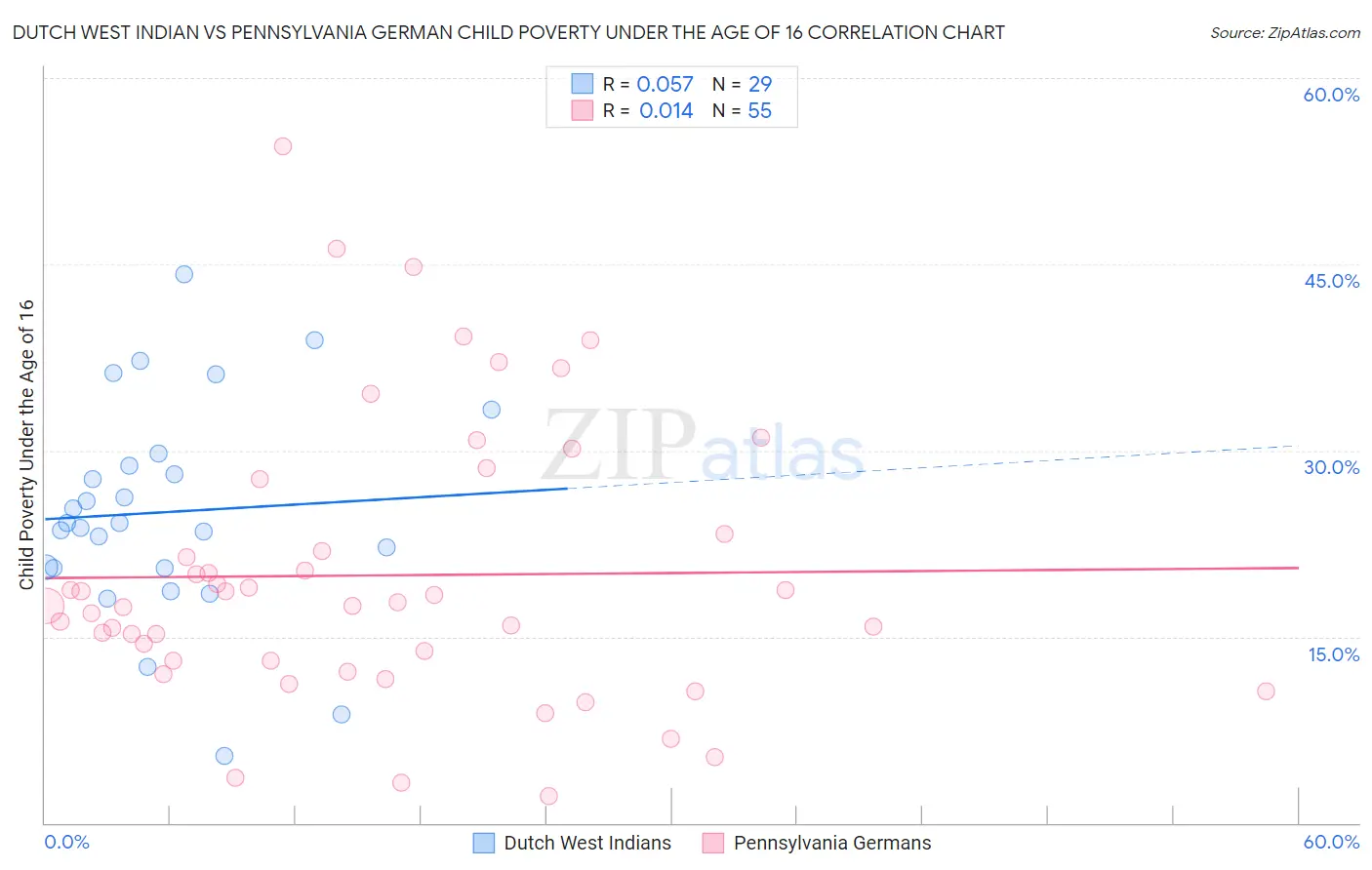 Dutch West Indian vs Pennsylvania German Child Poverty Under the Age of 16