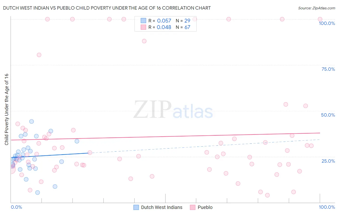 Dutch West Indian vs Pueblo Child Poverty Under the Age of 16