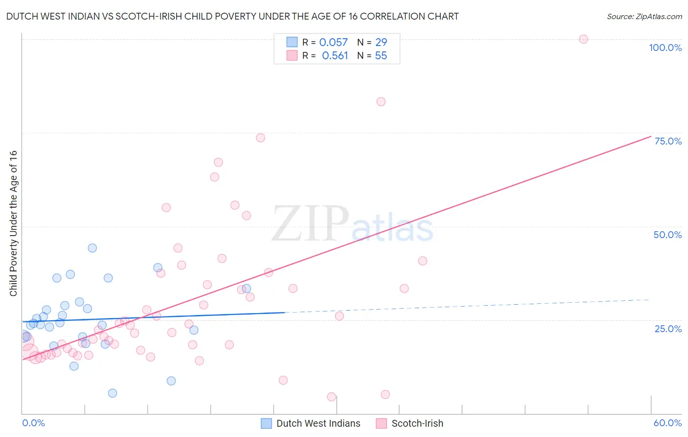 Dutch West Indian vs Scotch-Irish Child Poverty Under the Age of 16