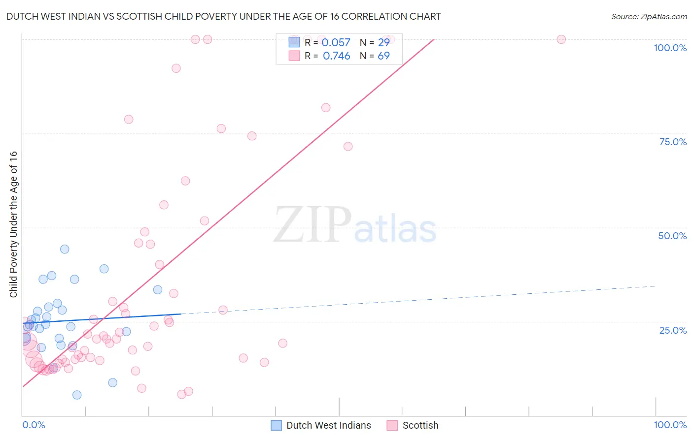 Dutch West Indian vs Scottish Child Poverty Under the Age of 16