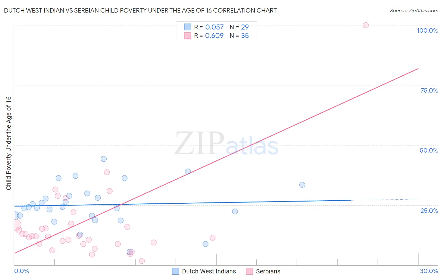 Dutch West Indian vs Serbian Child Poverty Under the Age of 16