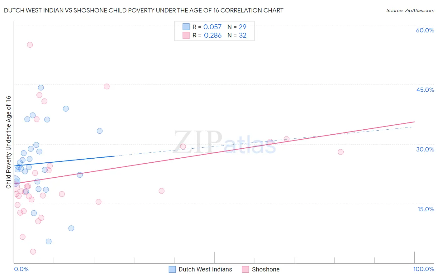 Dutch West Indian vs Shoshone Child Poverty Under the Age of 16