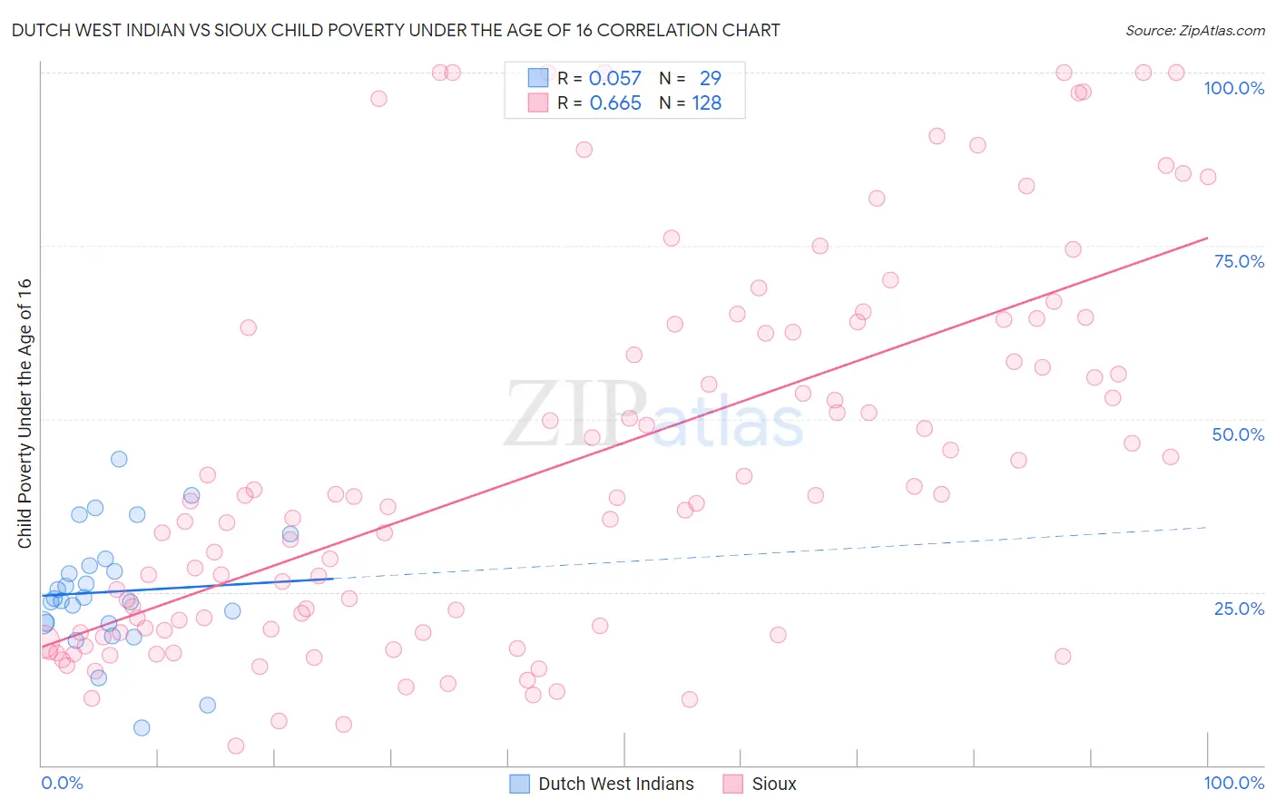 Dutch West Indian vs Sioux Child Poverty Under the Age of 16