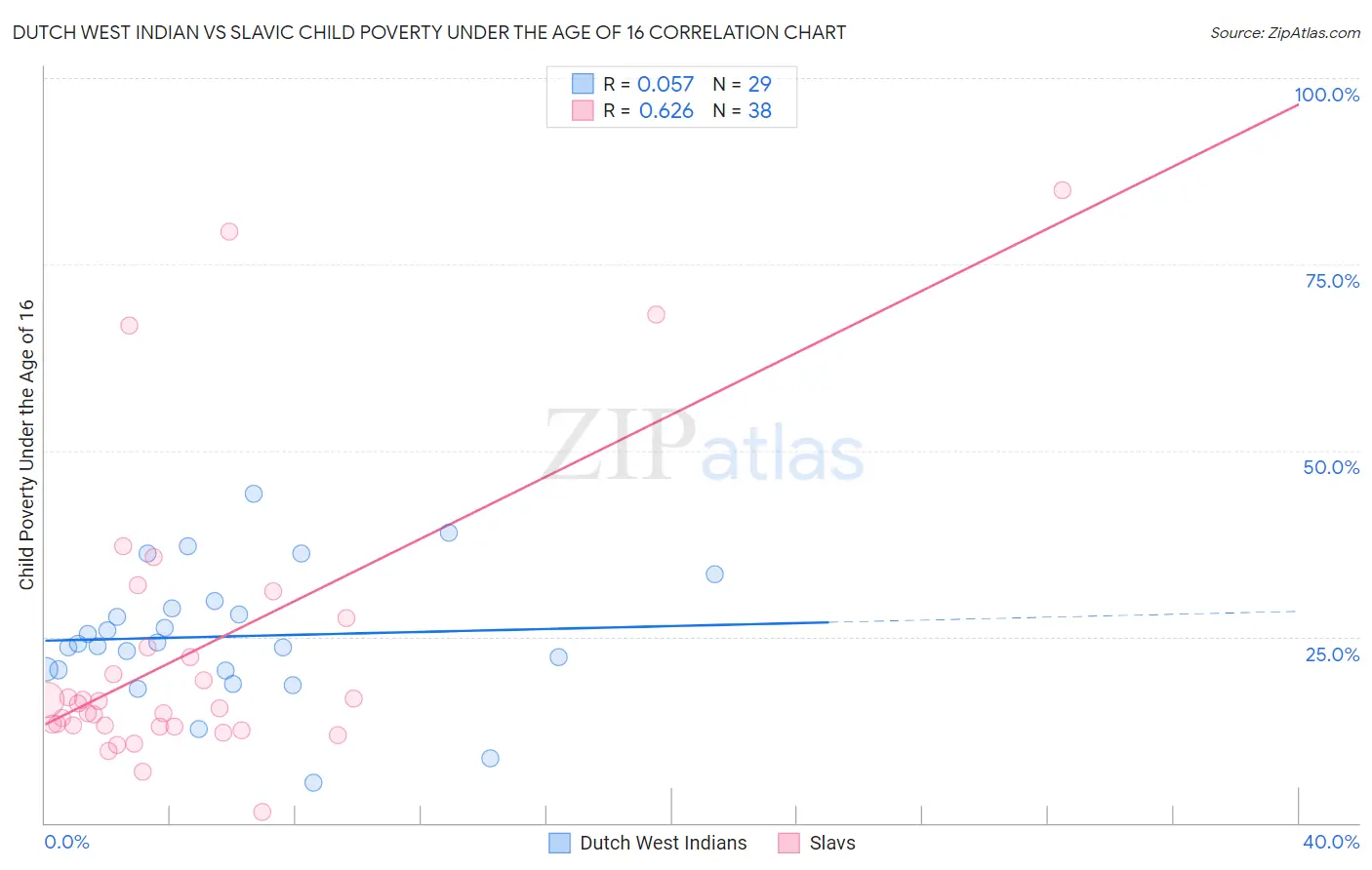 Dutch West Indian vs Slavic Child Poverty Under the Age of 16