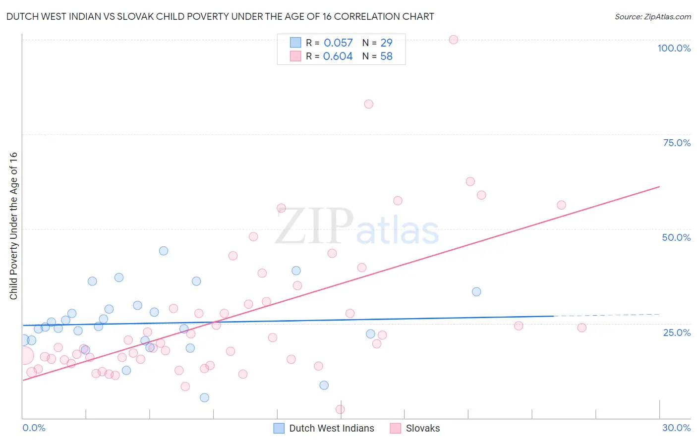 Dutch West Indian vs Slovak Child Poverty Under the Age of 16
