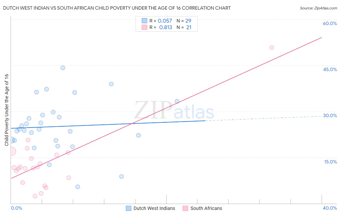 Dutch West Indian vs South African Child Poverty Under the Age of 16
