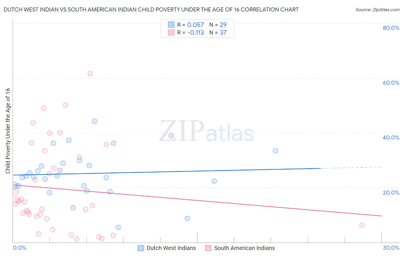 Dutch West Indian vs South American Indian Child Poverty Under the Age of 16