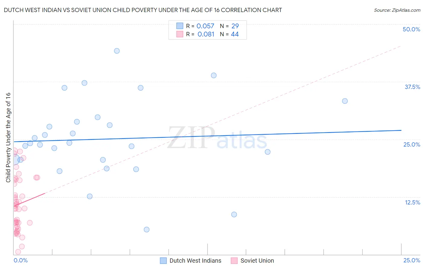 Dutch West Indian vs Soviet Union Child Poverty Under the Age of 16