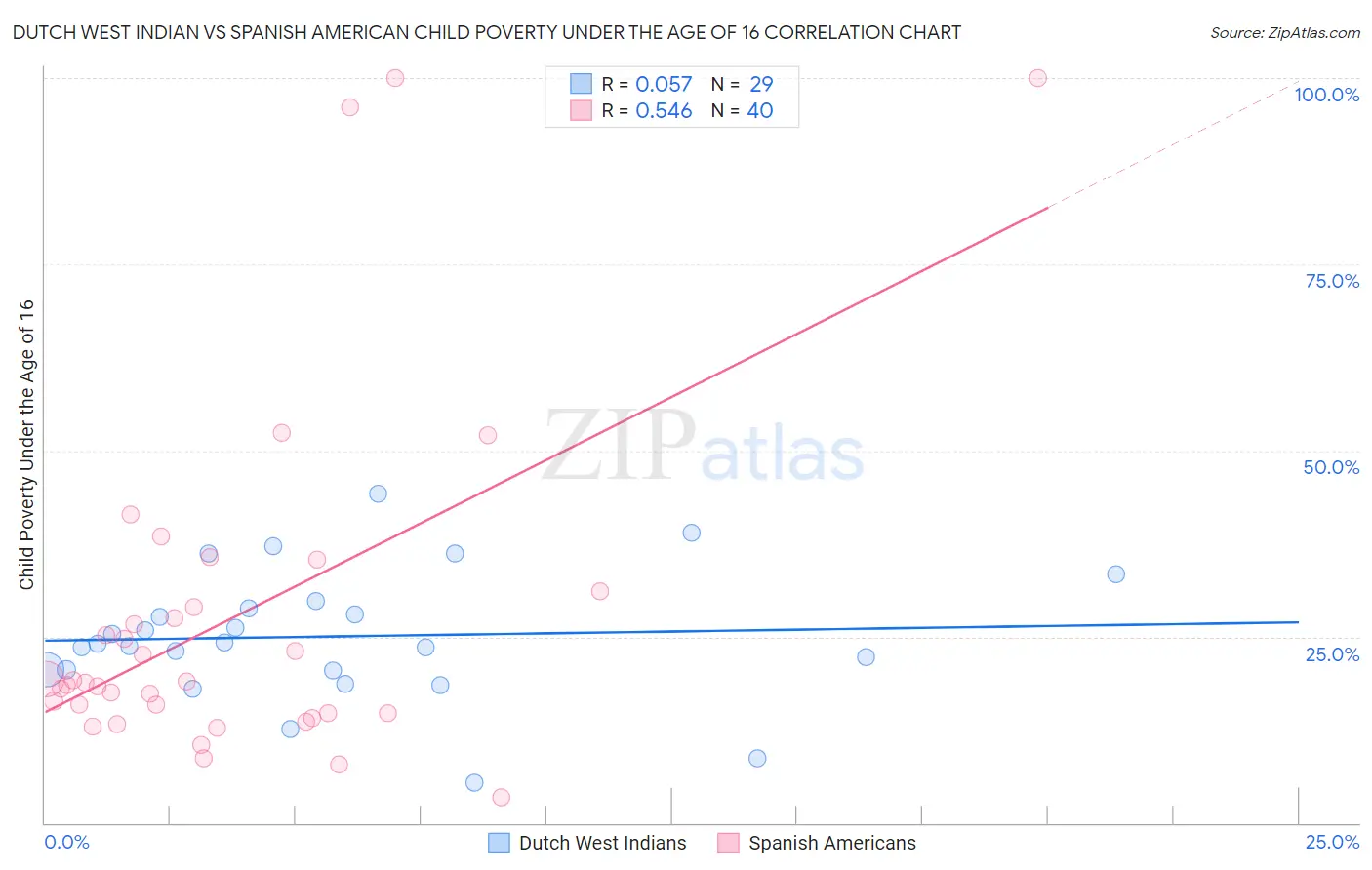 Dutch West Indian vs Spanish American Child Poverty Under the Age of 16