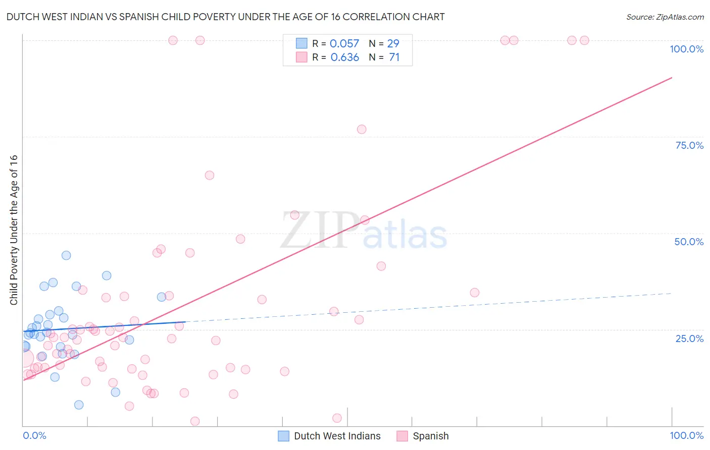 Dutch West Indian vs Spanish Child Poverty Under the Age of 16