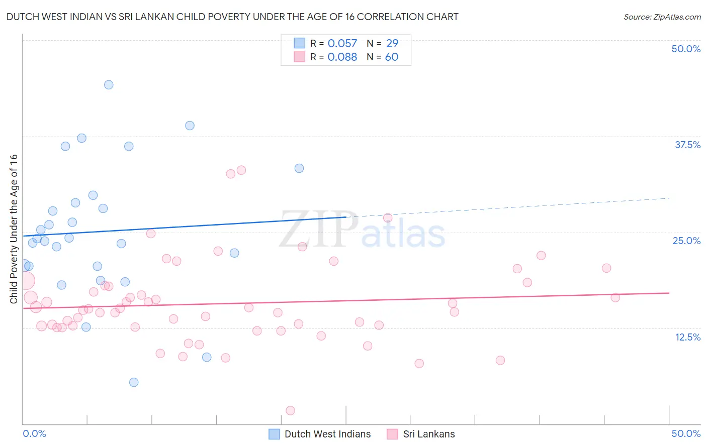 Dutch West Indian vs Sri Lankan Child Poverty Under the Age of 16