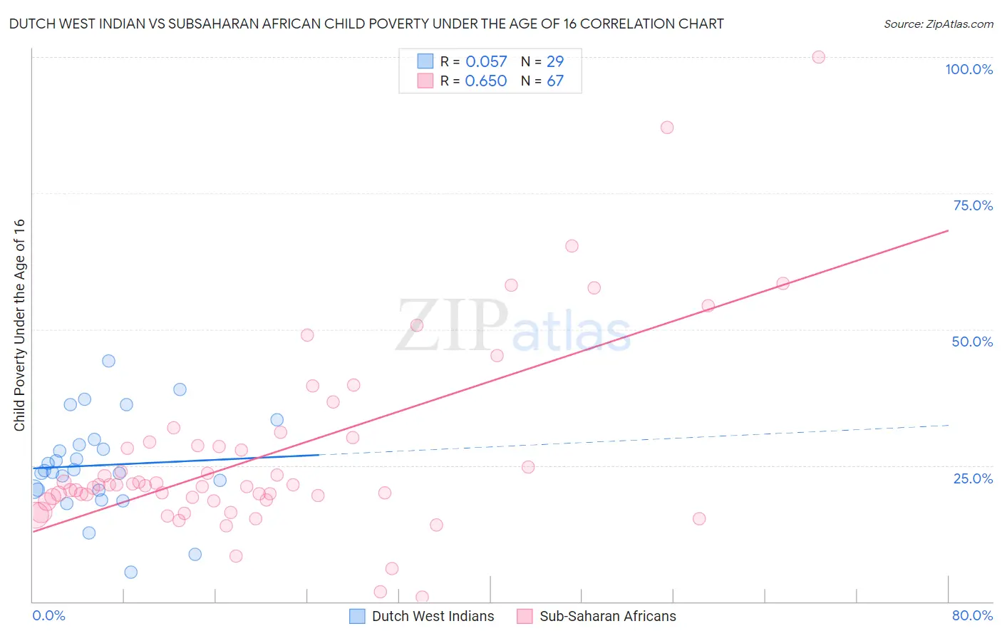 Dutch West Indian vs Subsaharan African Child Poverty Under the Age of 16