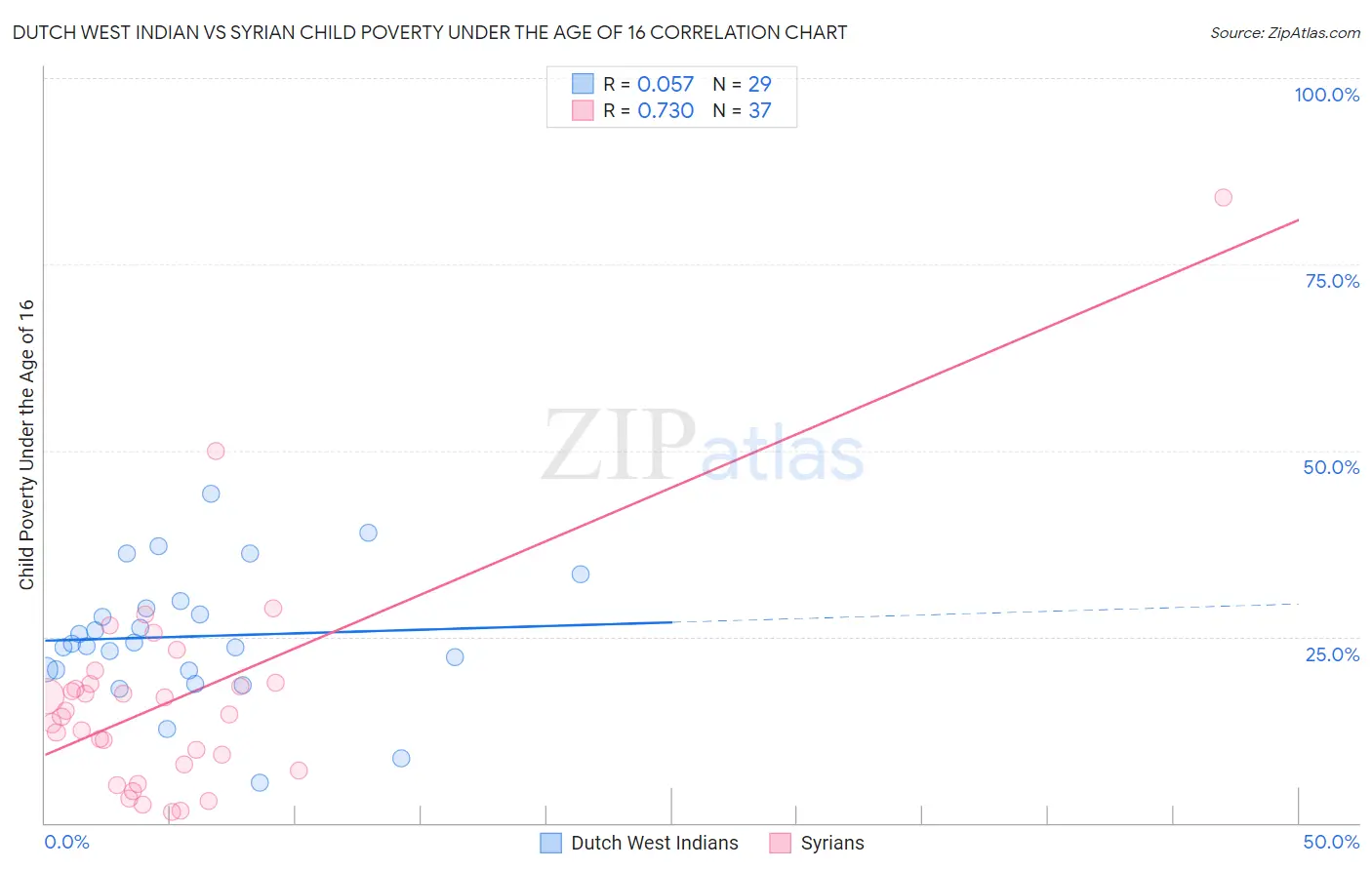 Dutch West Indian vs Syrian Child Poverty Under the Age of 16