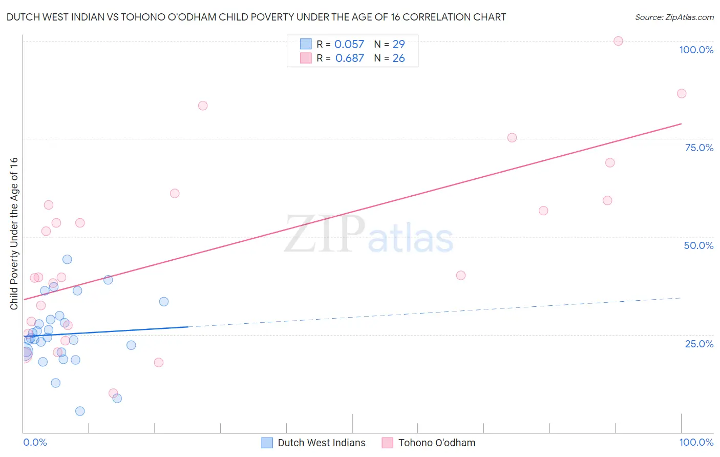 Dutch West Indian vs Tohono O'odham Child Poverty Under the Age of 16