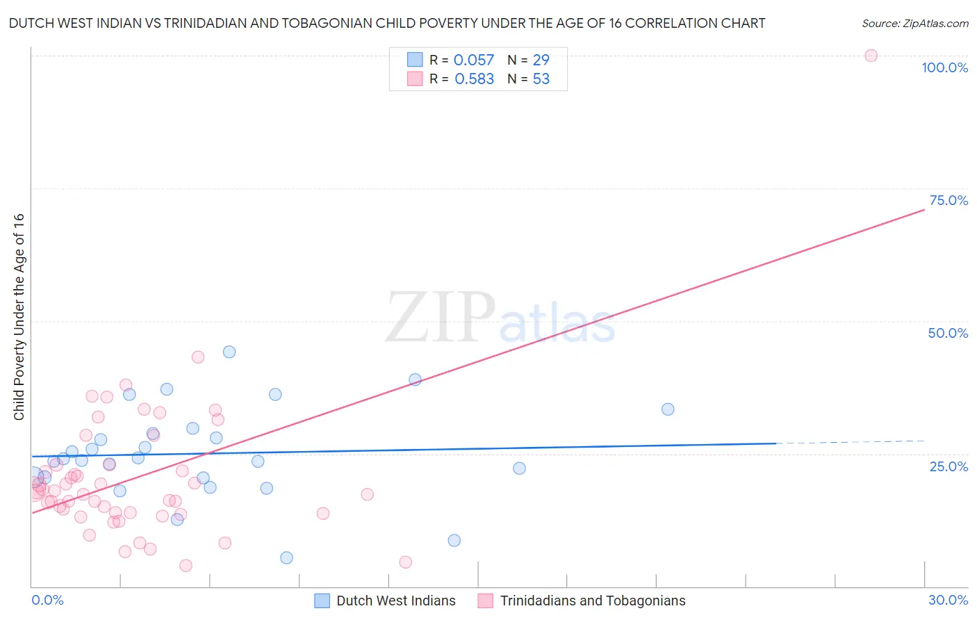 Dutch West Indian vs Trinidadian and Tobagonian Child Poverty Under the Age of 16