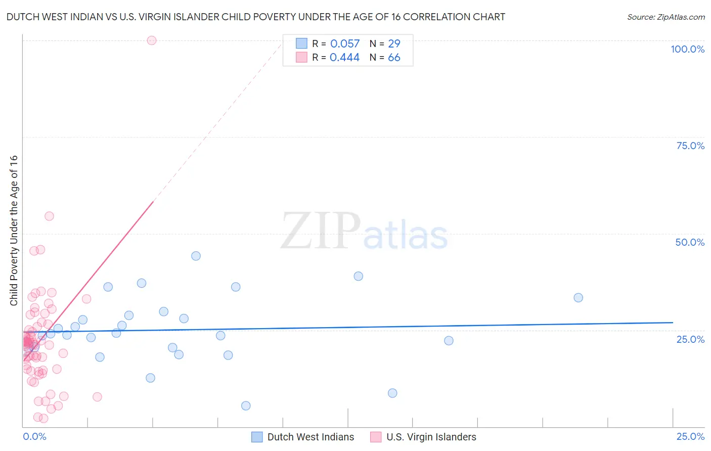 Dutch West Indian vs U.S. Virgin Islander Child Poverty Under the Age of 16