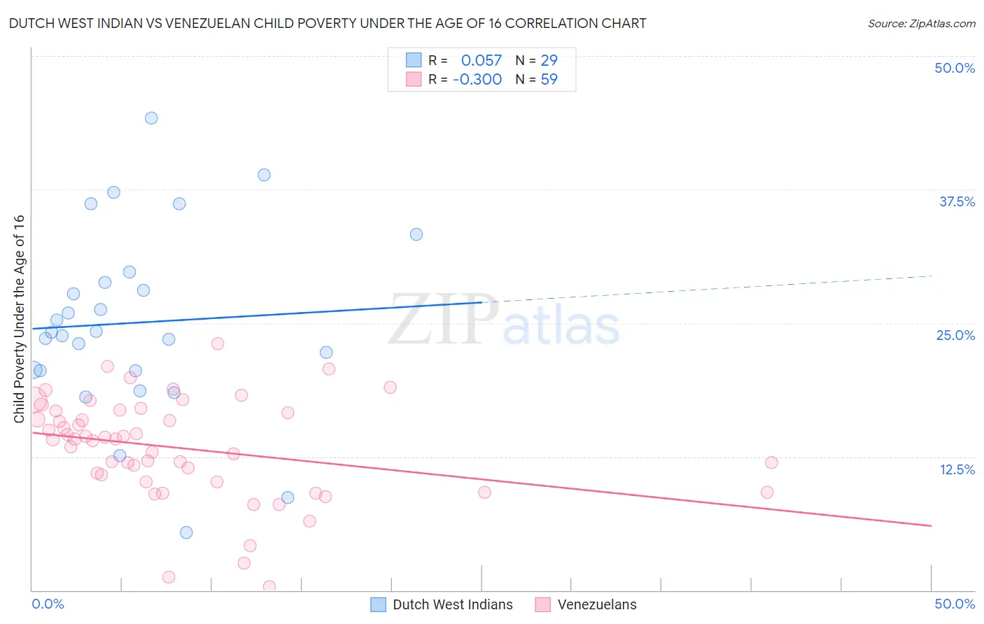 Dutch West Indian vs Venezuelan Child Poverty Under the Age of 16