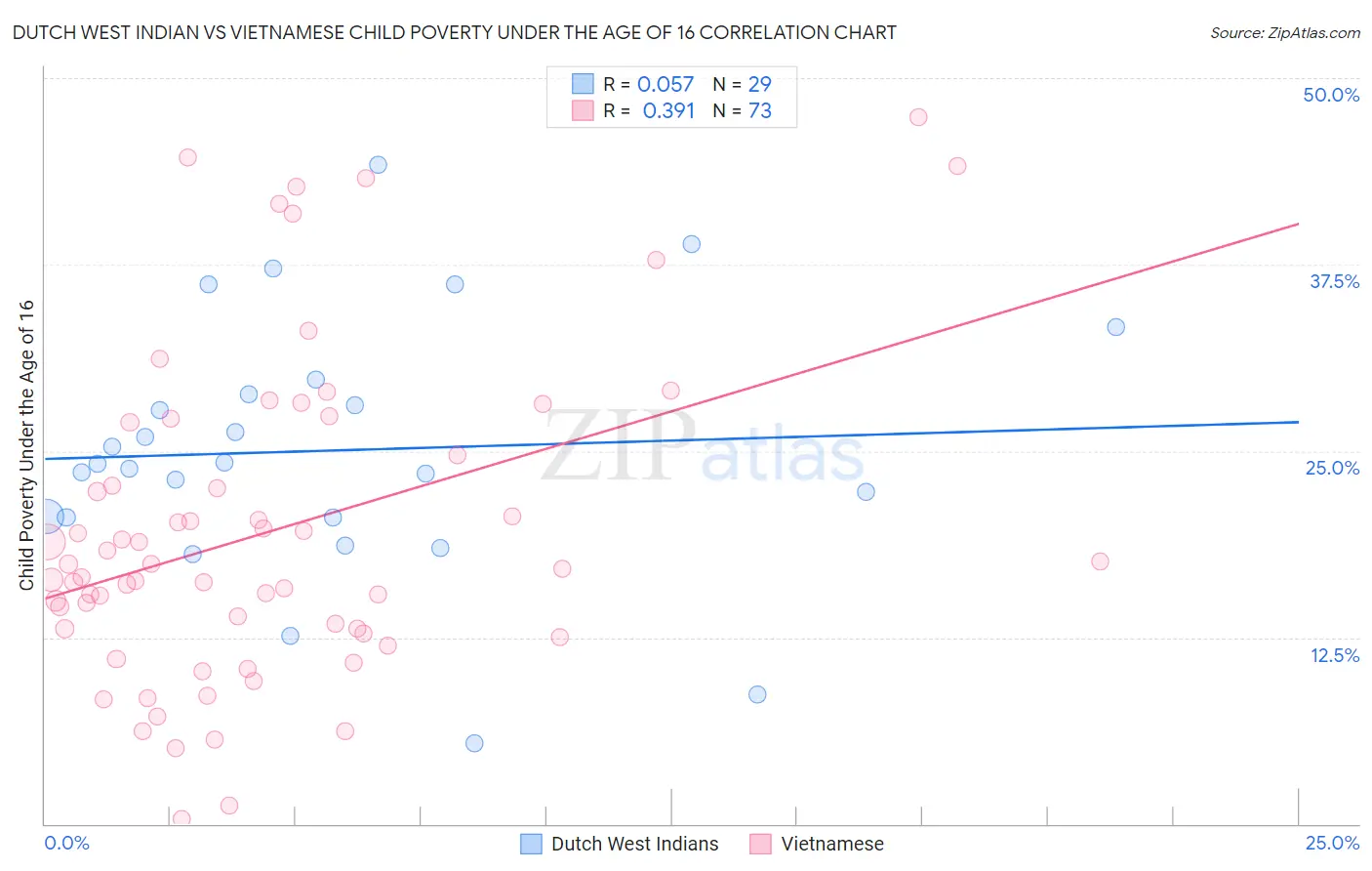 Dutch West Indian vs Vietnamese Child Poverty Under the Age of 16