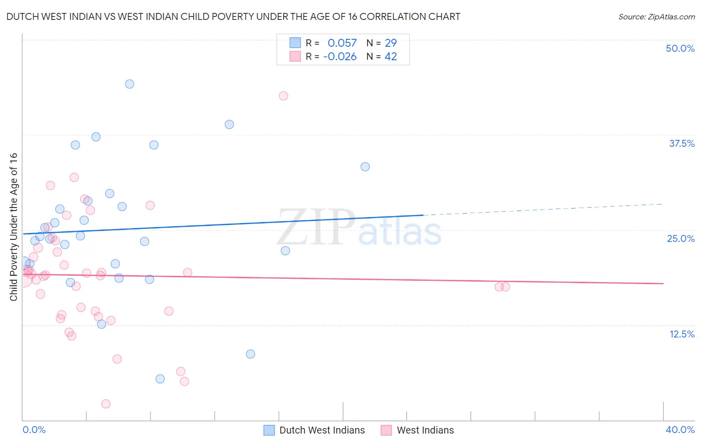 Dutch West Indian vs West Indian Child Poverty Under the Age of 16