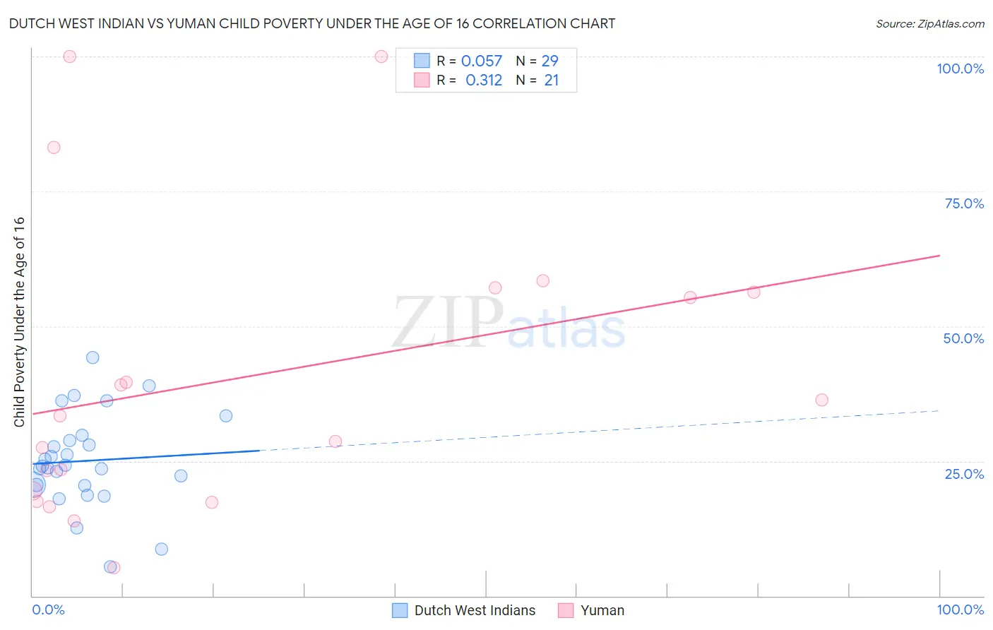 Dutch West Indian vs Yuman Child Poverty Under the Age of 16